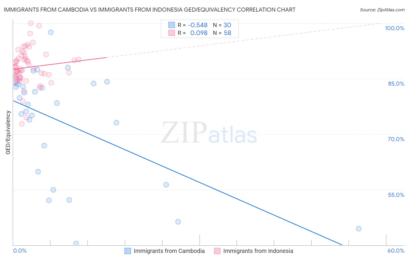 Immigrants from Cambodia vs Immigrants from Indonesia GED/Equivalency