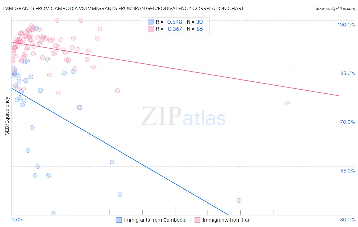 Immigrants from Cambodia vs Immigrants from Iran GED/Equivalency