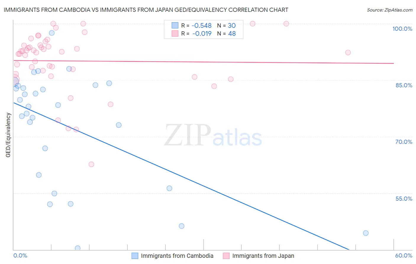 Immigrants from Cambodia vs Immigrants from Japan GED/Equivalency