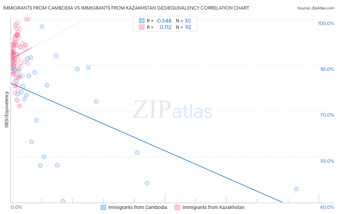 Immigrants from Cambodia vs Immigrants from Kazakhstan GED/Equivalency