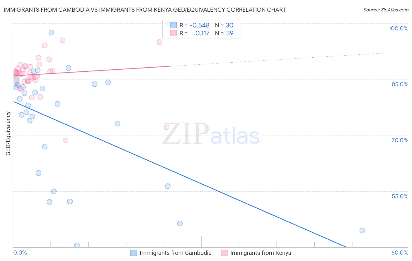 Immigrants from Cambodia vs Immigrants from Kenya GED/Equivalency