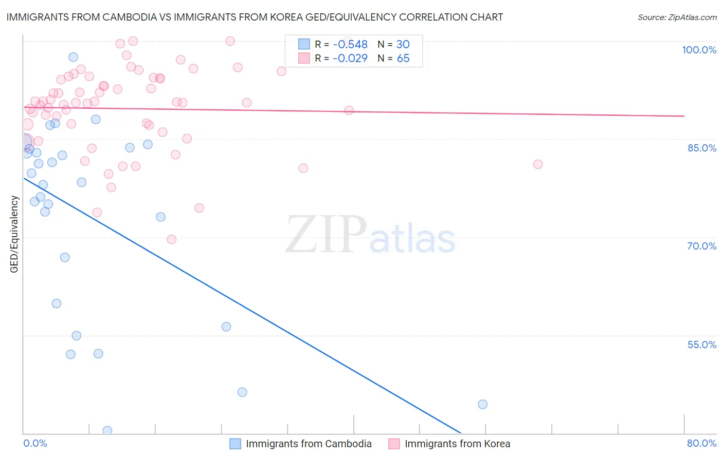 Immigrants from Cambodia vs Immigrants from Korea GED/Equivalency