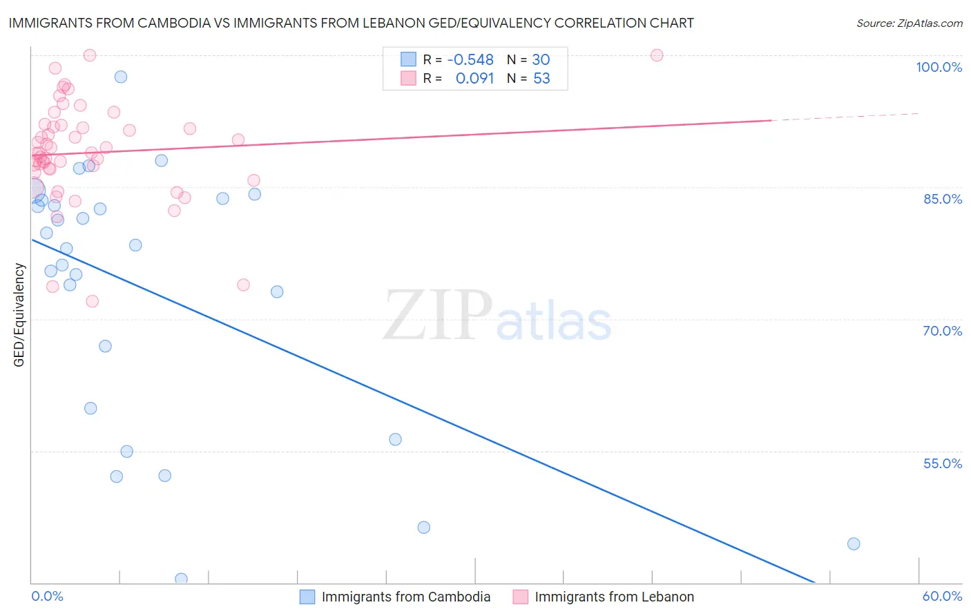 Immigrants from Cambodia vs Immigrants from Lebanon GED/Equivalency