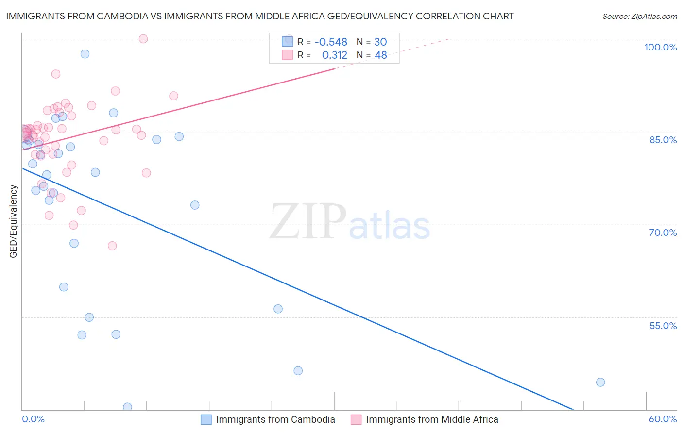 Immigrants from Cambodia vs Immigrants from Middle Africa GED/Equivalency