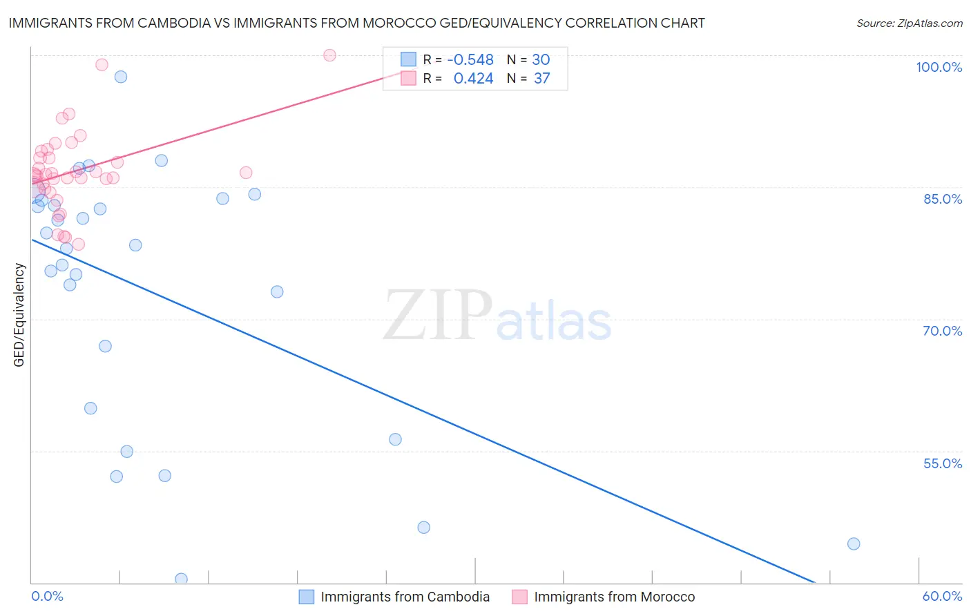 Immigrants from Cambodia vs Immigrants from Morocco GED/Equivalency