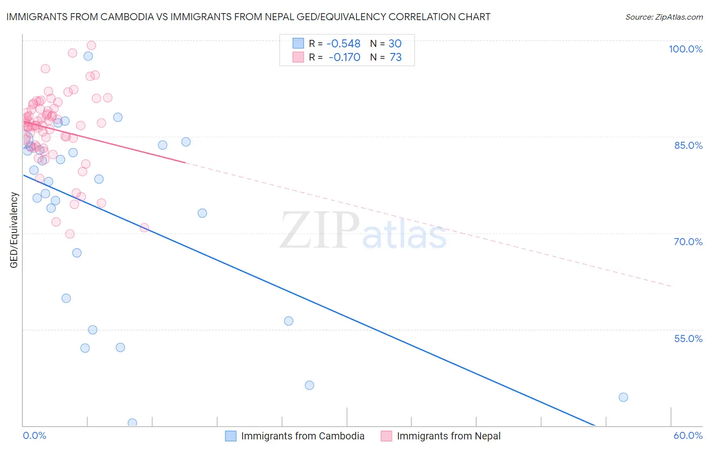 Immigrants from Cambodia vs Immigrants from Nepal GED/Equivalency