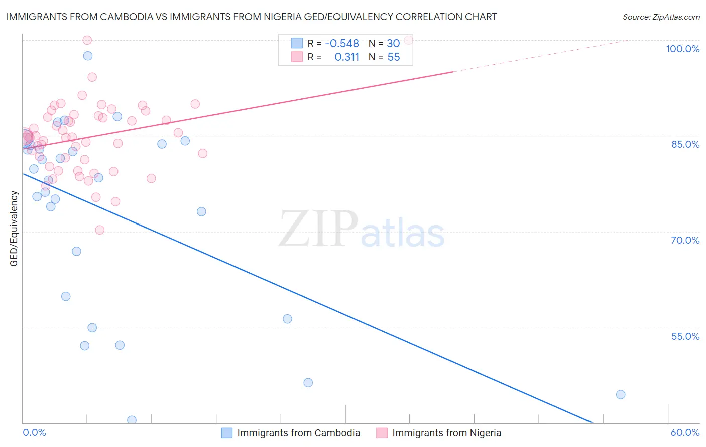 Immigrants from Cambodia vs Immigrants from Nigeria GED/Equivalency