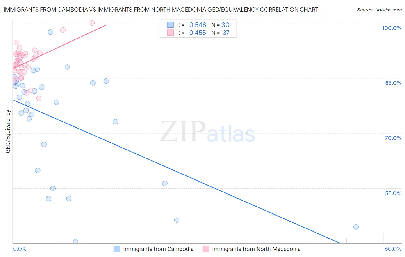 Immigrants from Cambodia vs Immigrants from North Macedonia GED/Equivalency