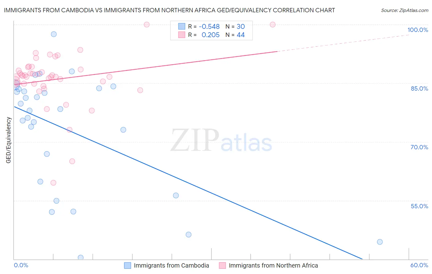 Immigrants from Cambodia vs Immigrants from Northern Africa GED/Equivalency