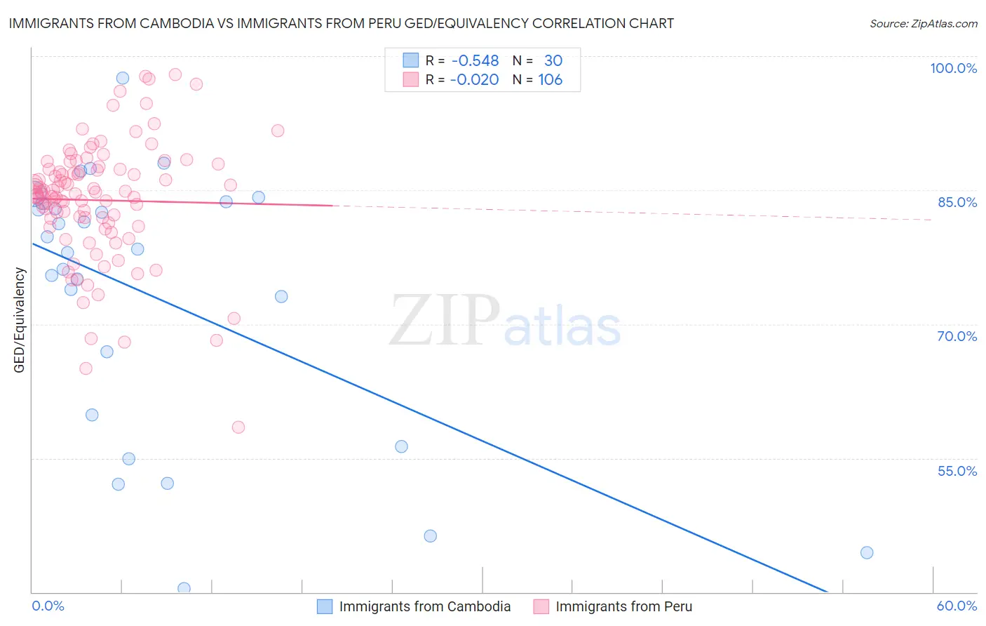 Immigrants from Cambodia vs Immigrants from Peru GED/Equivalency