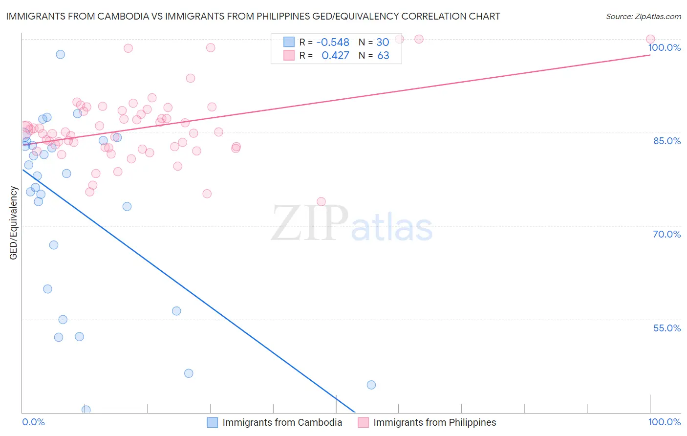 Immigrants from Cambodia vs Immigrants from Philippines GED/Equivalency