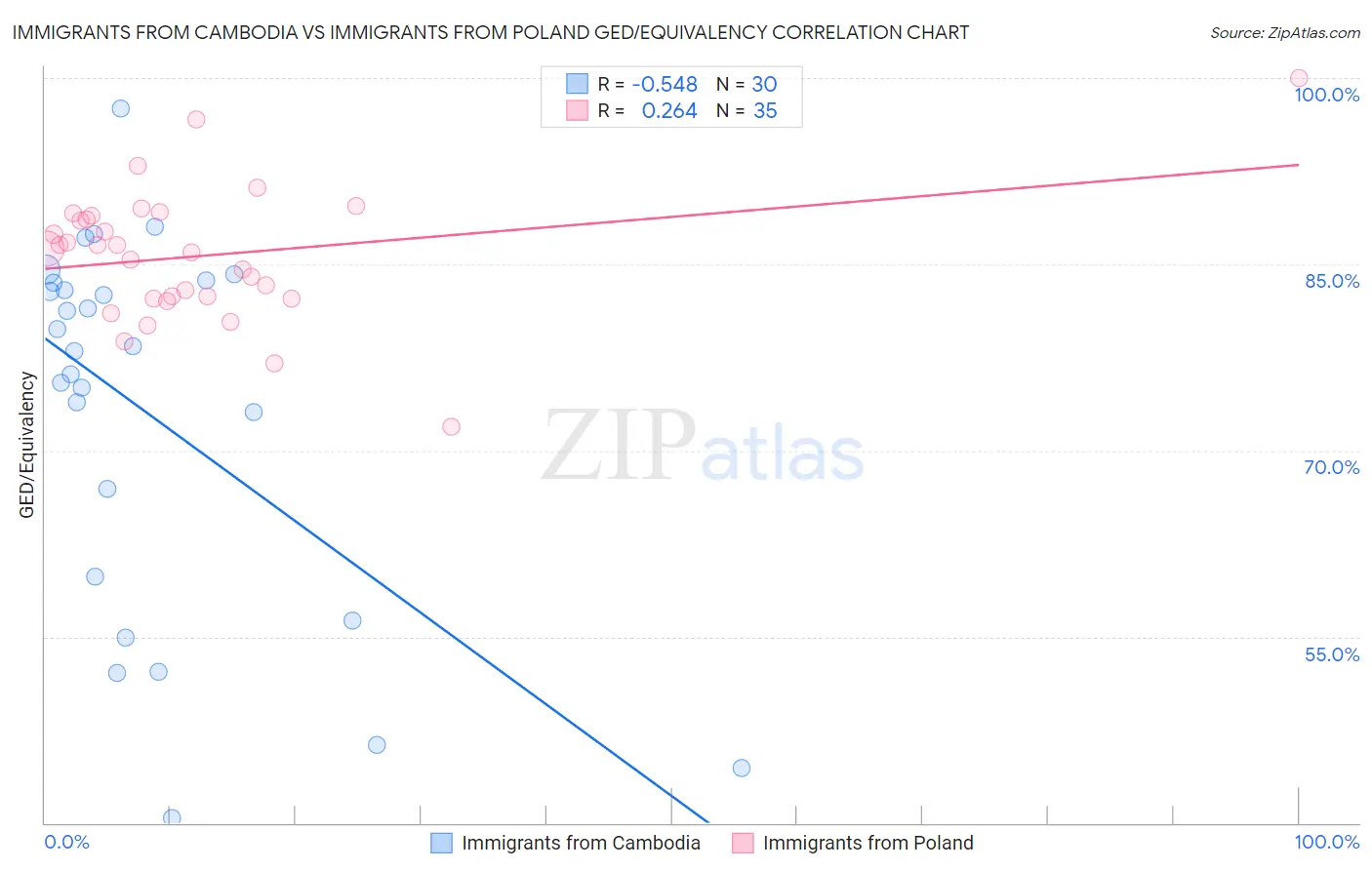 Immigrants from Cambodia vs Immigrants from Poland GED/Equivalency