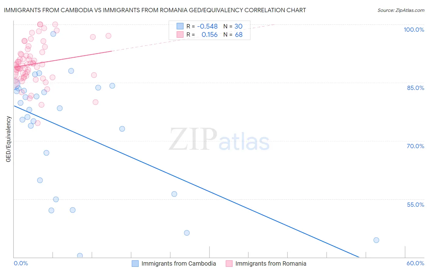 Immigrants from Cambodia vs Immigrants from Romania GED/Equivalency