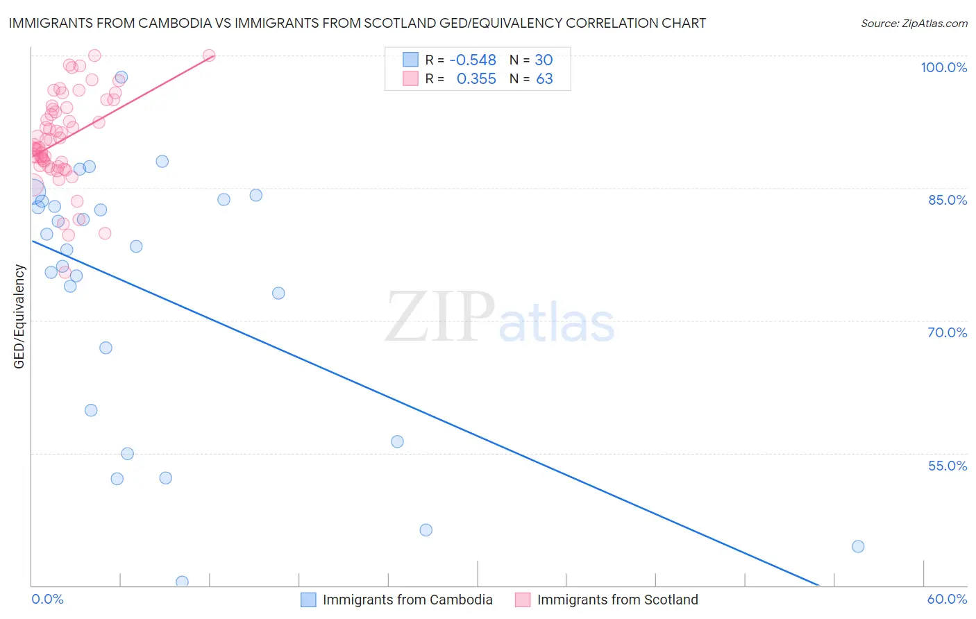 Immigrants from Cambodia vs Immigrants from Scotland GED/Equivalency