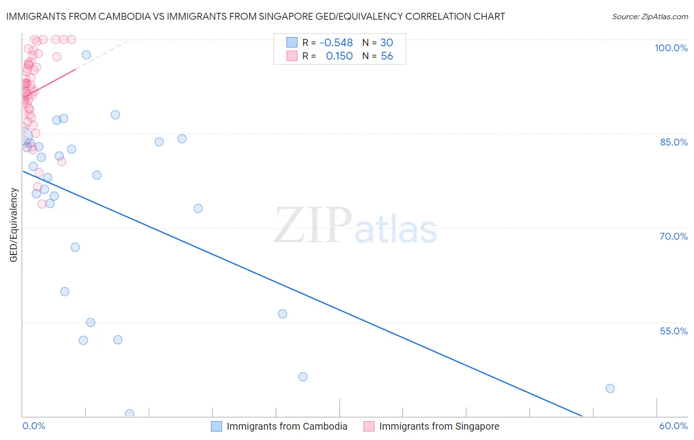 Immigrants from Cambodia vs Immigrants from Singapore GED/Equivalency