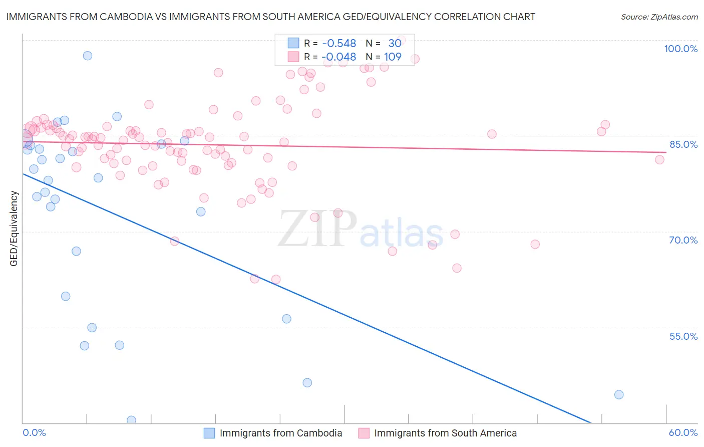 Immigrants from Cambodia vs Immigrants from South America GED/Equivalency