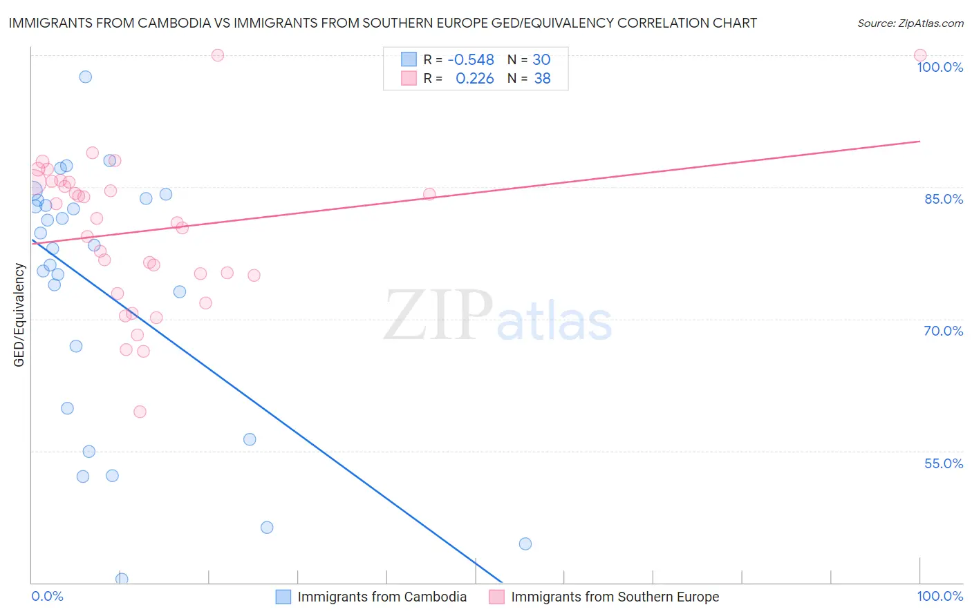 Immigrants from Cambodia vs Immigrants from Southern Europe GED/Equivalency