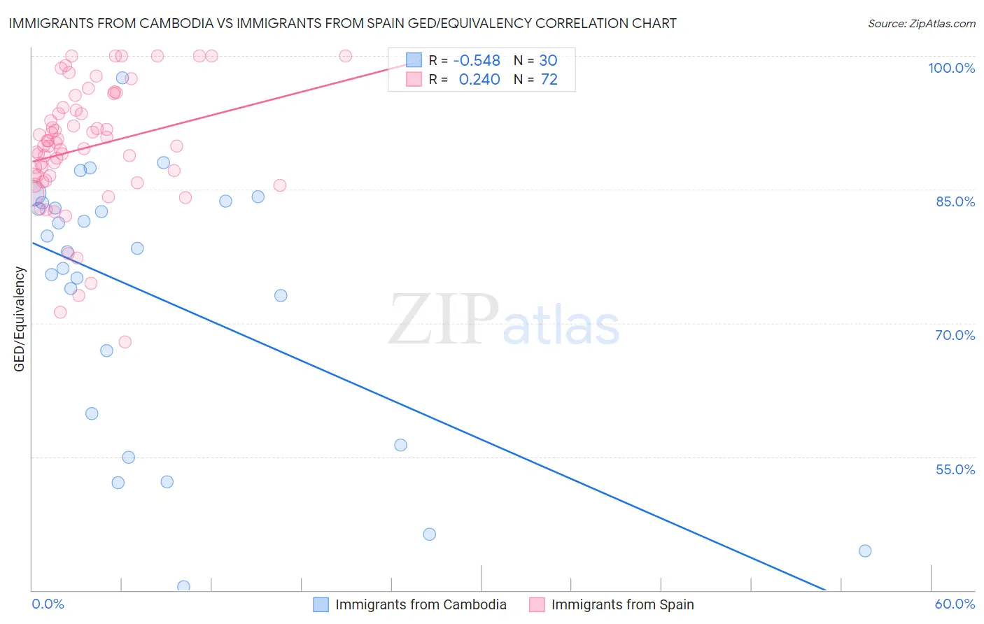 Immigrants from Cambodia vs Immigrants from Spain GED/Equivalency