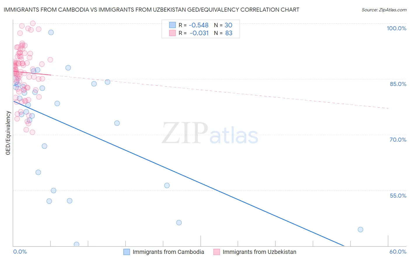 Immigrants from Cambodia vs Immigrants from Uzbekistan GED/Equivalency