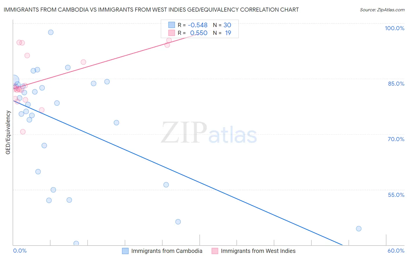 Immigrants from Cambodia vs Immigrants from West Indies GED/Equivalency