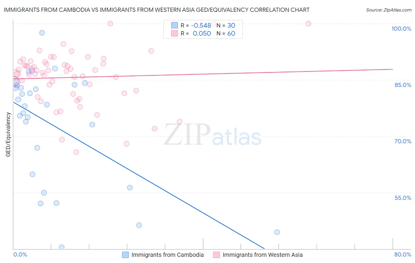 Immigrants from Cambodia vs Immigrants from Western Asia GED/Equivalency