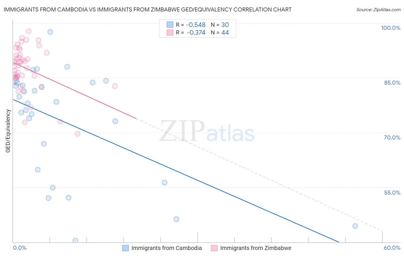 Immigrants from Cambodia vs Immigrants from Zimbabwe GED/Equivalency