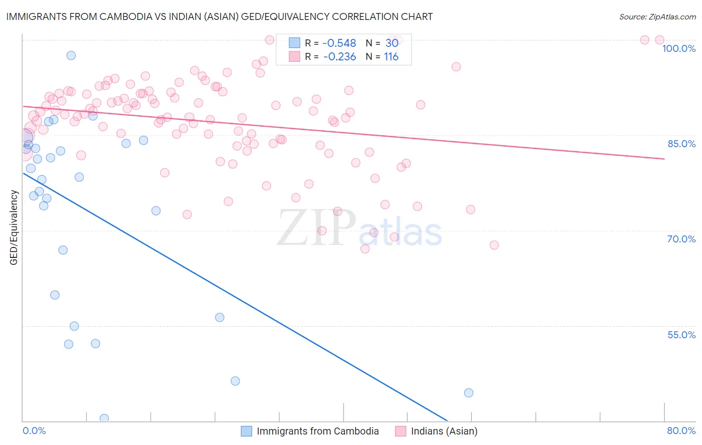 Immigrants from Cambodia vs Indian (Asian) GED/Equivalency