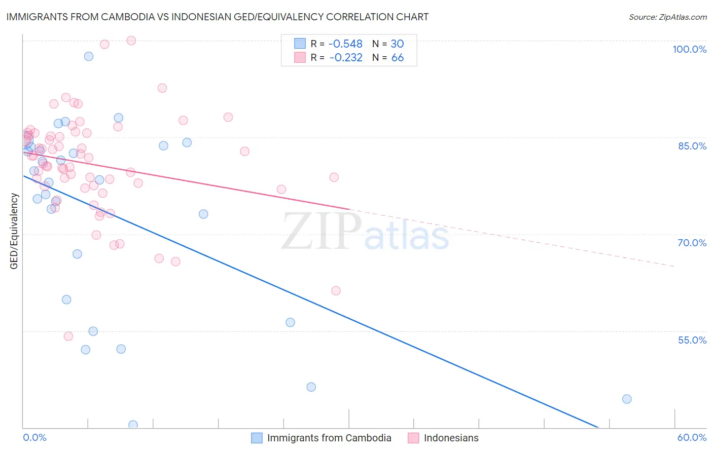 Immigrants from Cambodia vs Indonesian GED/Equivalency