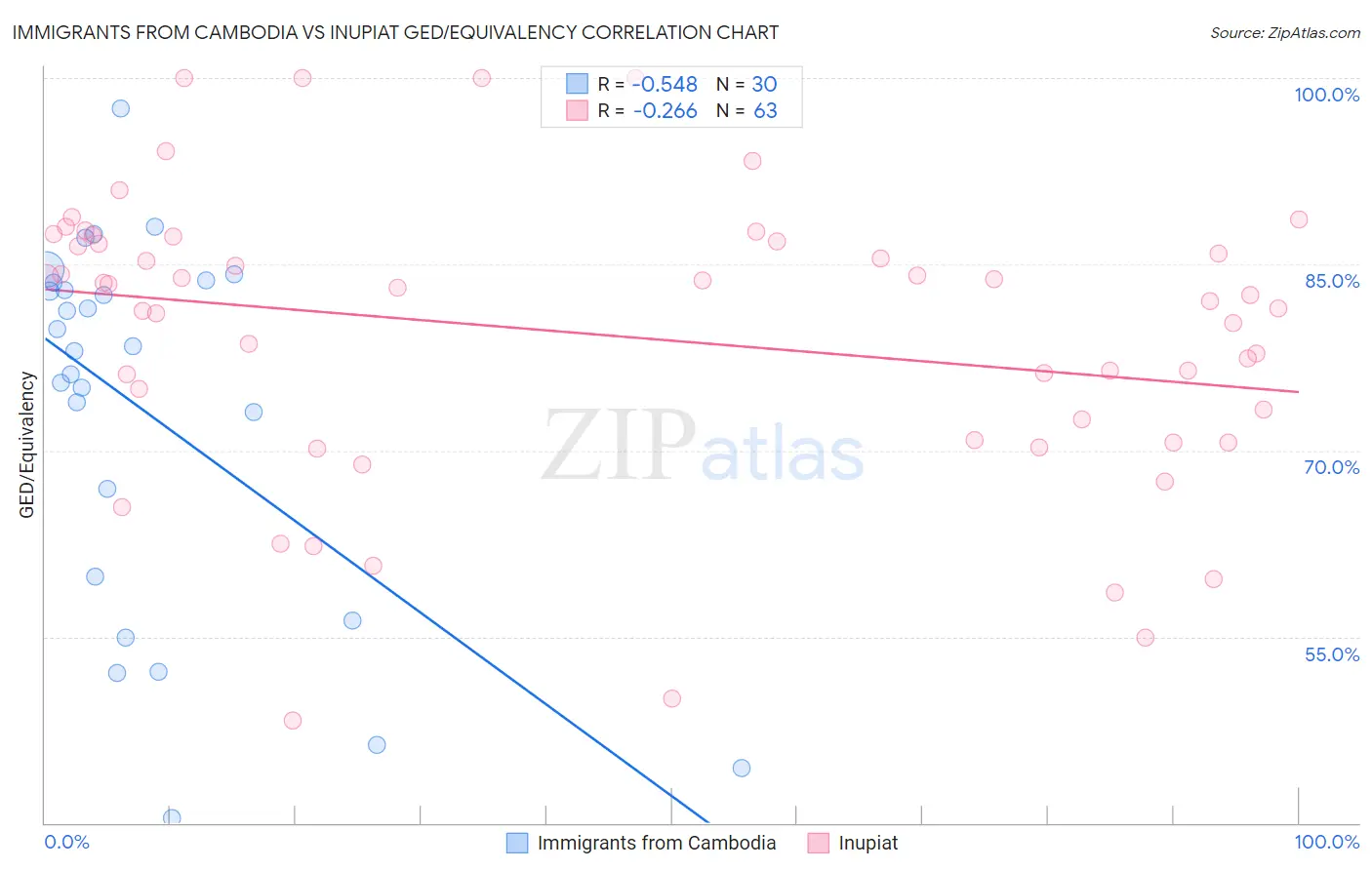 Immigrants from Cambodia vs Inupiat GED/Equivalency