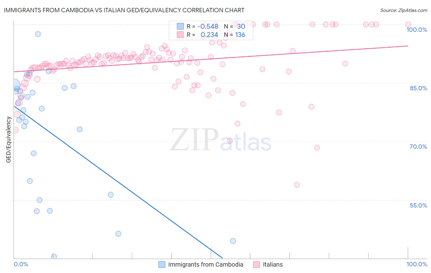 Immigrants from Cambodia vs Italian GED/Equivalency