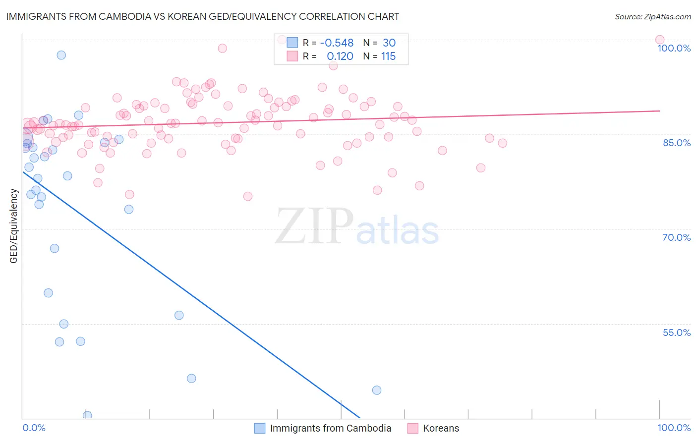 Immigrants from Cambodia vs Korean GED/Equivalency