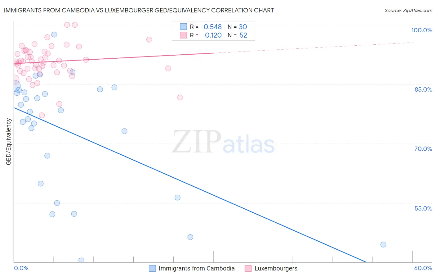 Immigrants from Cambodia vs Luxembourger GED/Equivalency