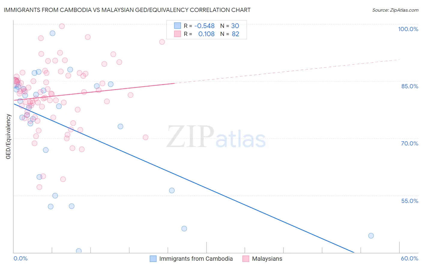 Immigrants from Cambodia vs Malaysian GED/Equivalency