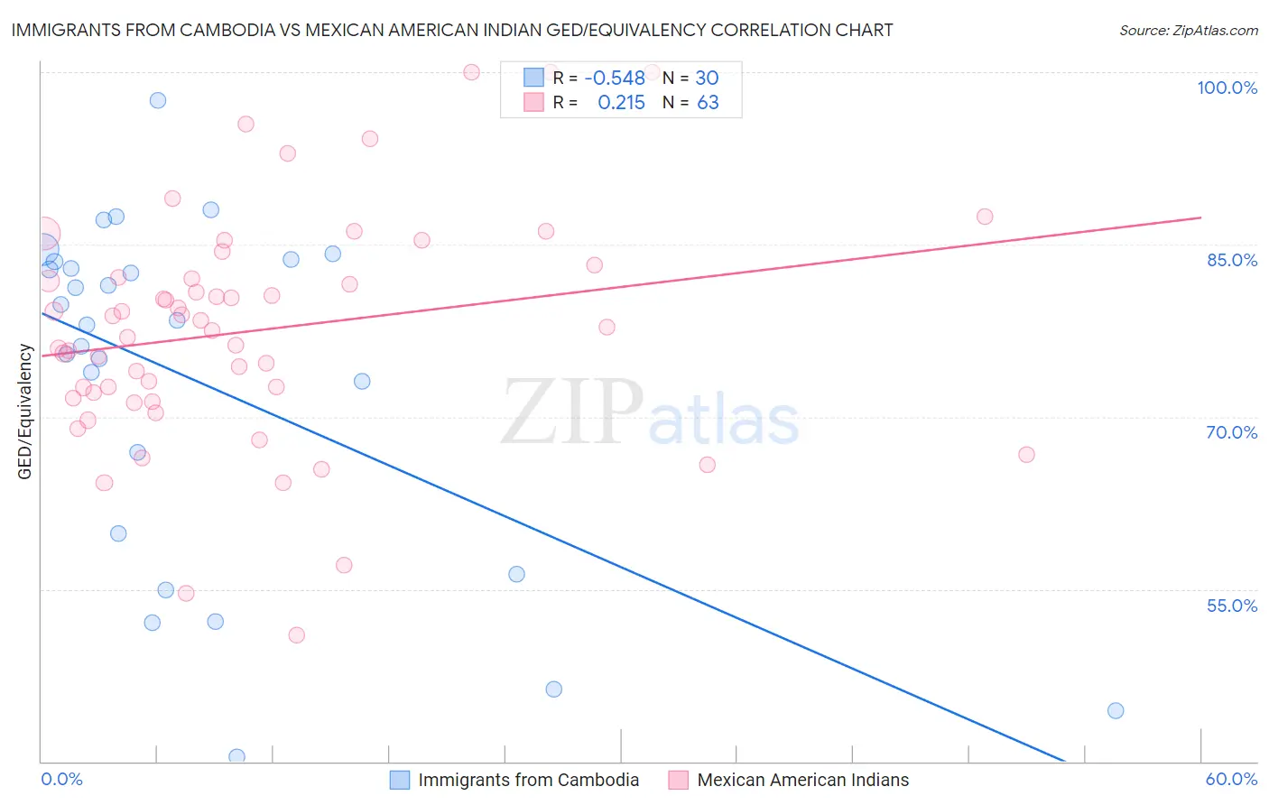 Immigrants from Cambodia vs Mexican American Indian GED/Equivalency