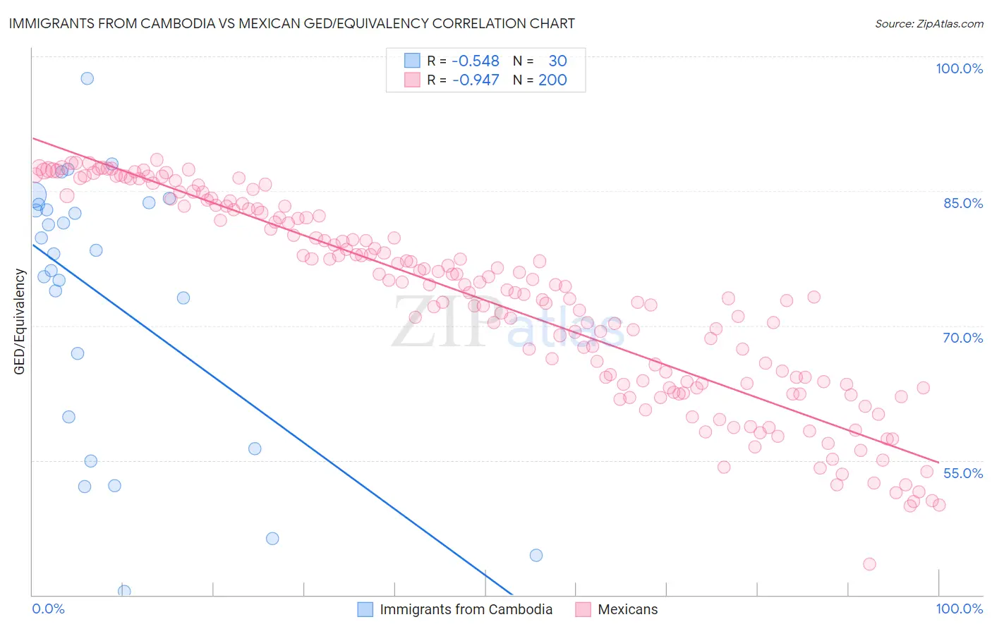 Immigrants from Cambodia vs Mexican GED/Equivalency