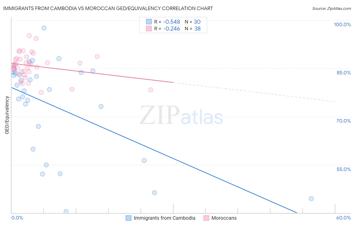 Immigrants from Cambodia vs Moroccan GED/Equivalency