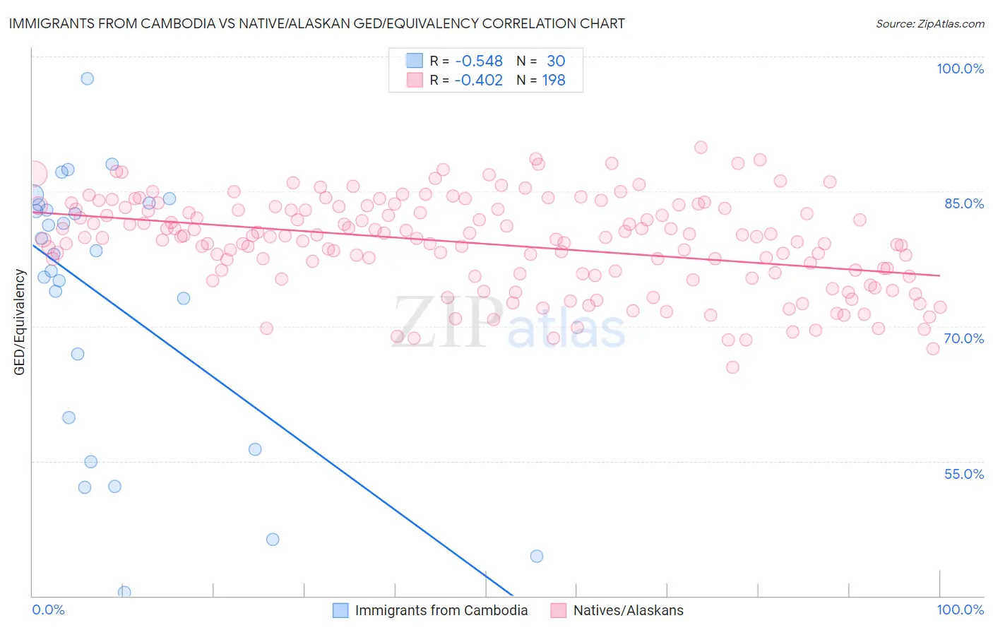 Immigrants from Cambodia vs Native/Alaskan GED/Equivalency