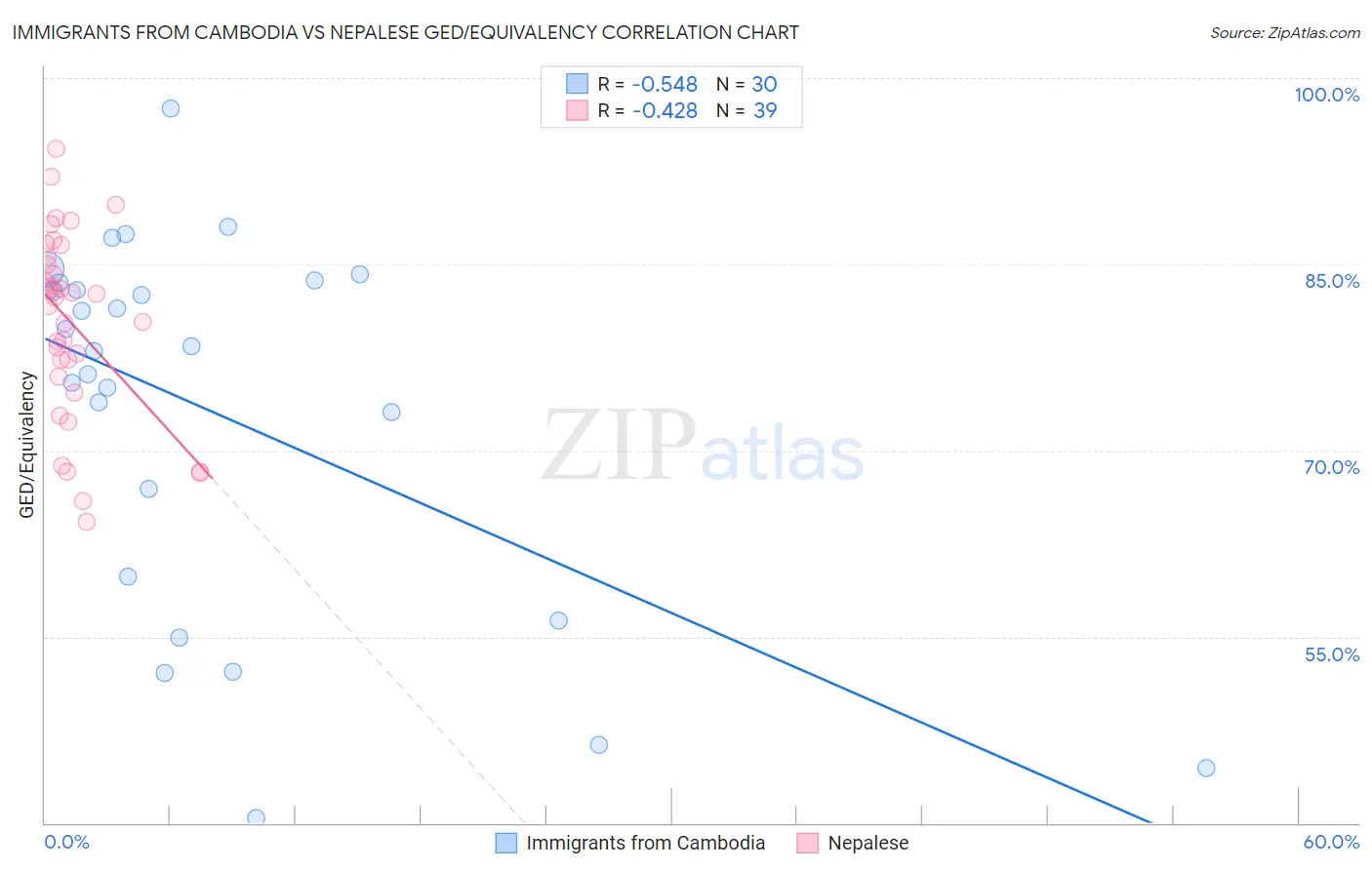 Immigrants from Cambodia vs Nepalese GED/Equivalency