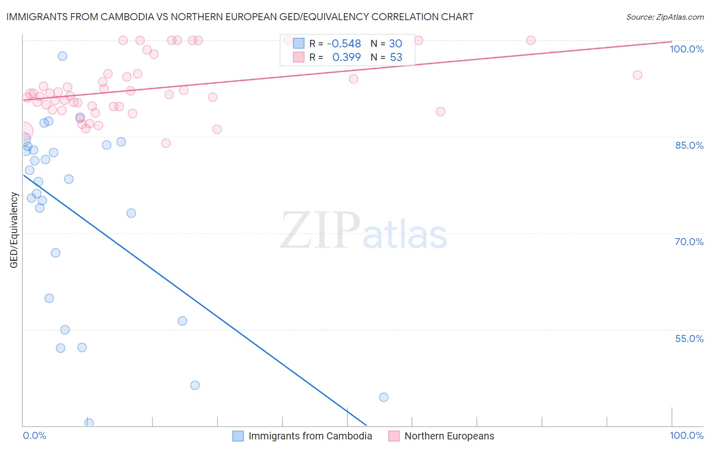 Immigrants from Cambodia vs Northern European GED/Equivalency