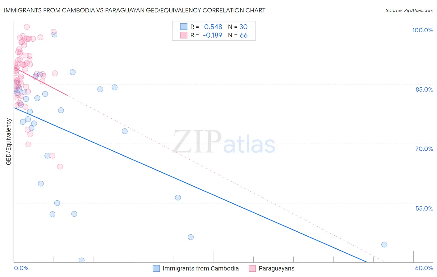 Immigrants from Cambodia vs Paraguayan GED/Equivalency
