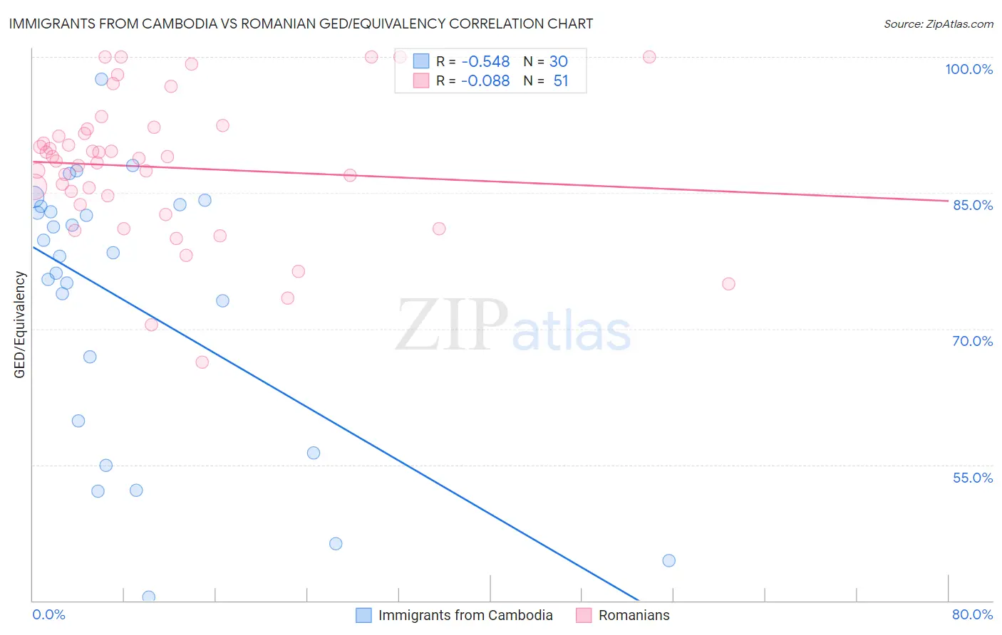 Immigrants from Cambodia vs Romanian GED/Equivalency