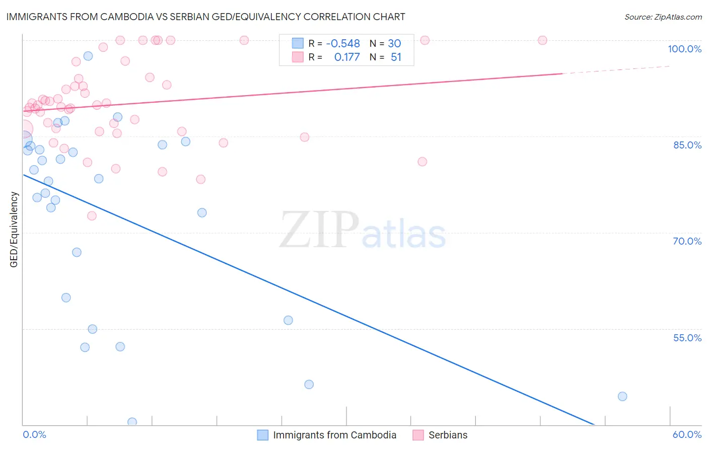 Immigrants from Cambodia vs Serbian GED/Equivalency