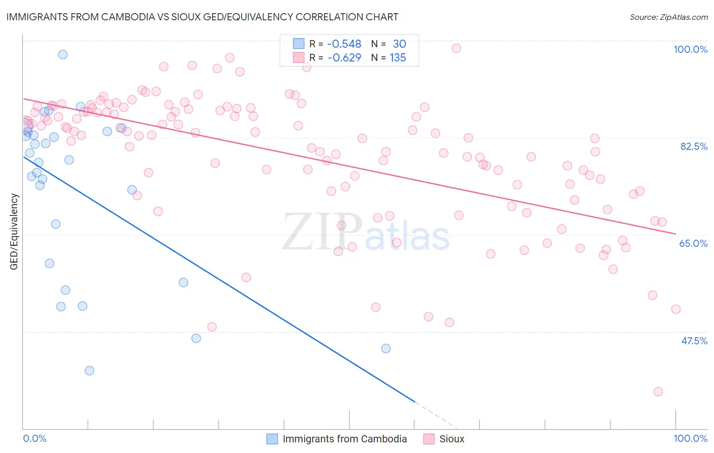 Immigrants from Cambodia vs Sioux GED/Equivalency