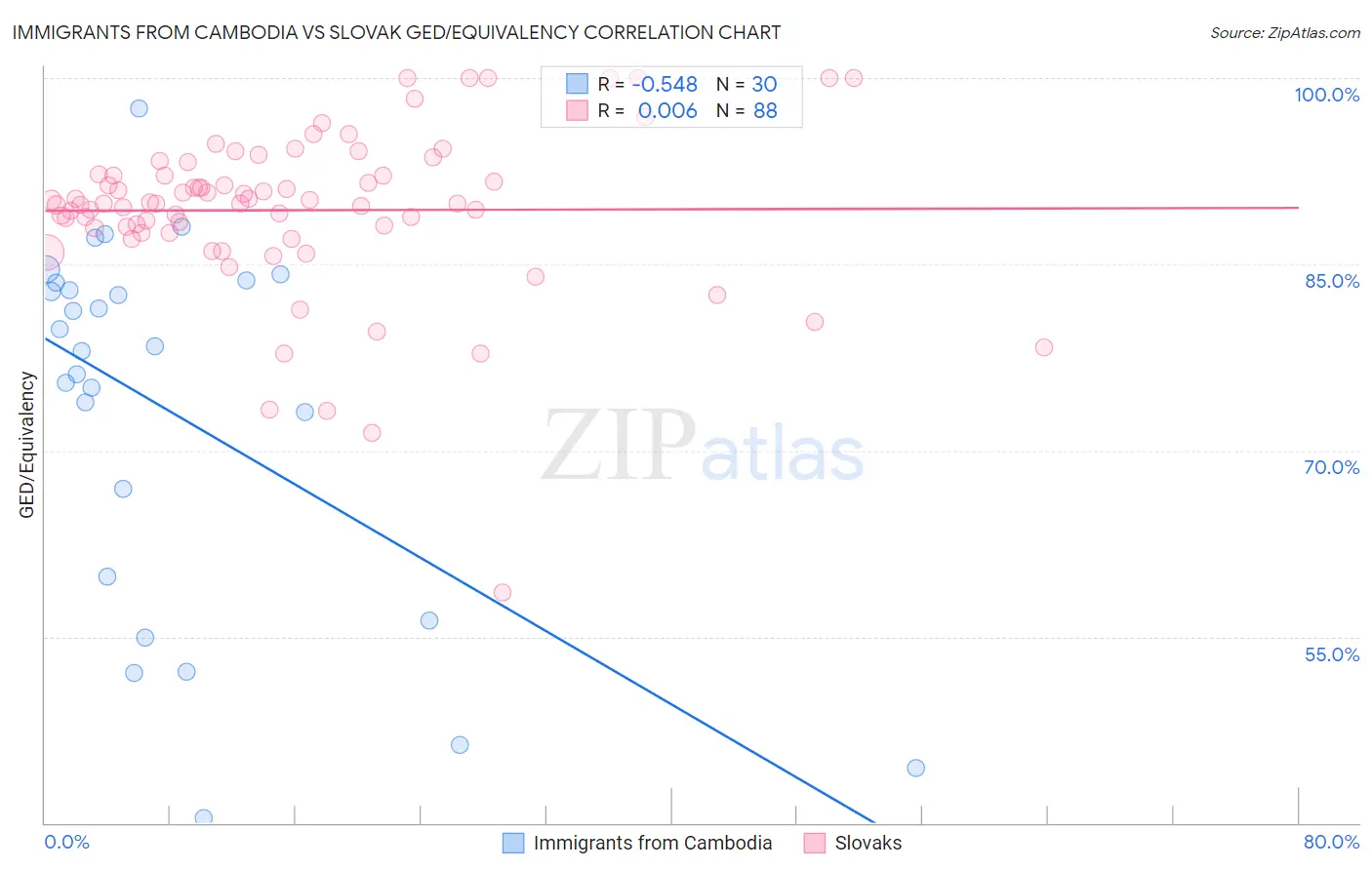 Immigrants from Cambodia vs Slovak GED/Equivalency