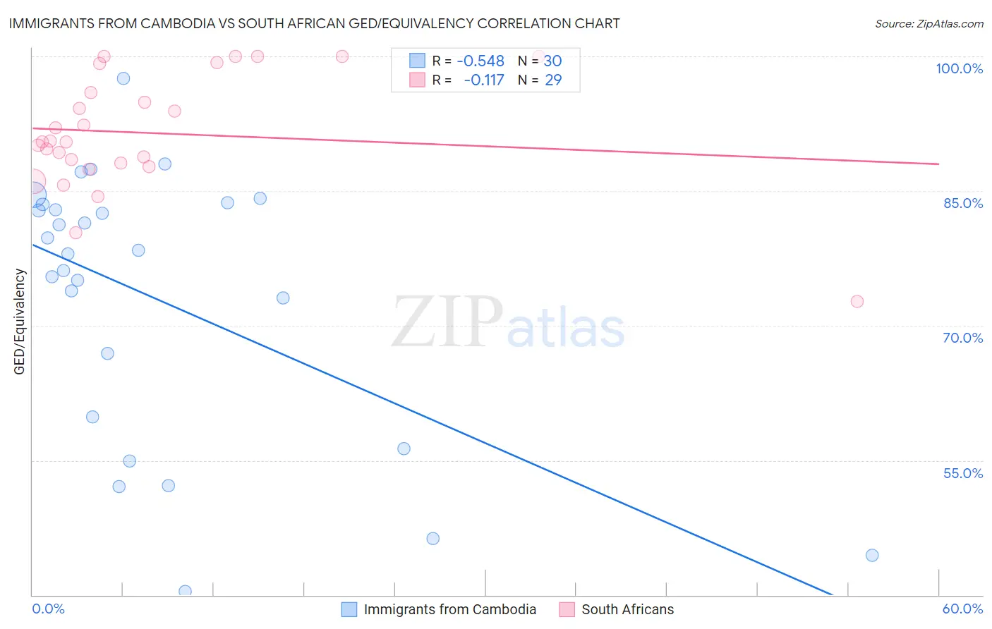 Immigrants from Cambodia vs South African GED/Equivalency