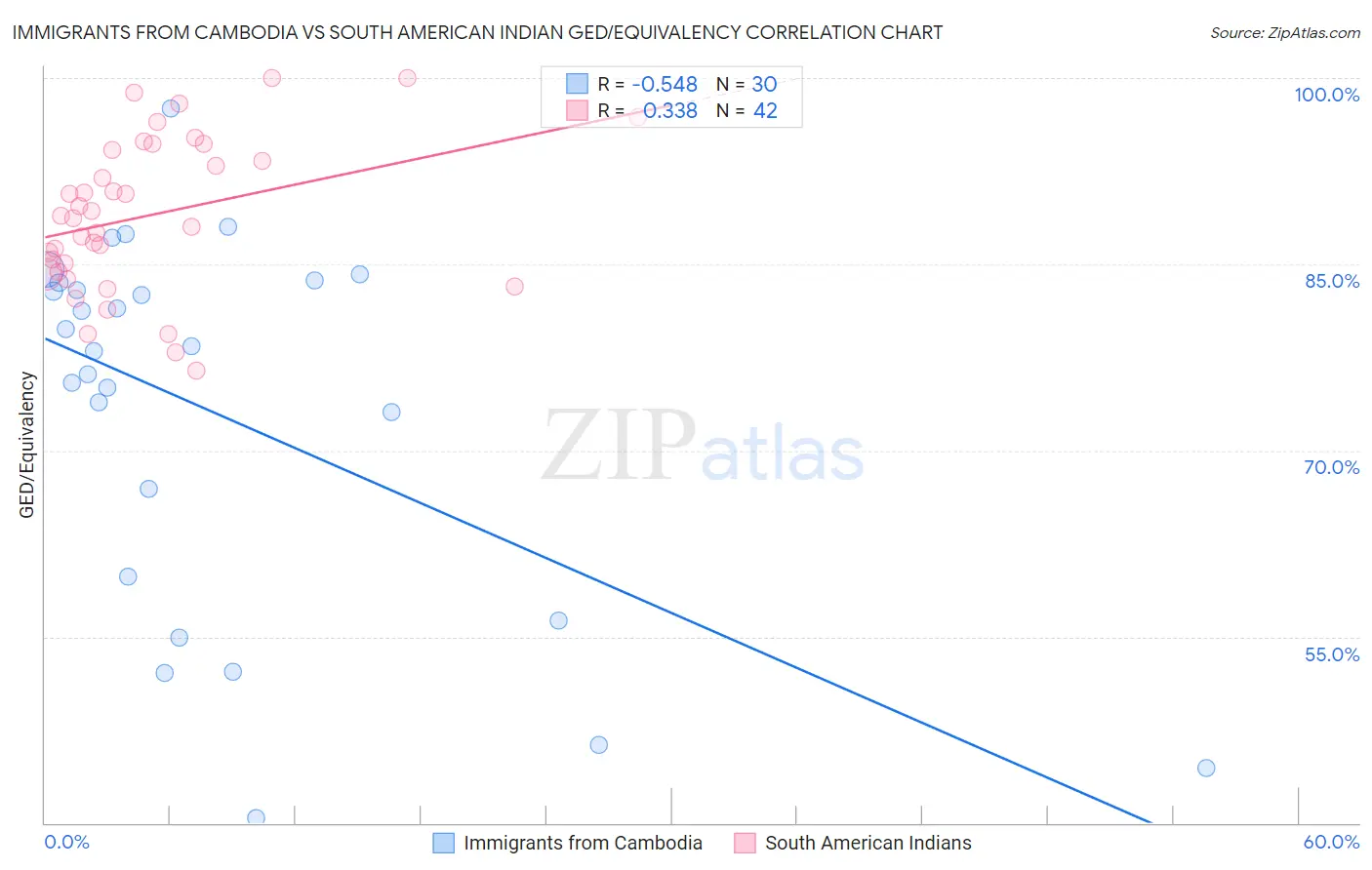 Immigrants from Cambodia vs South American Indian GED/Equivalency