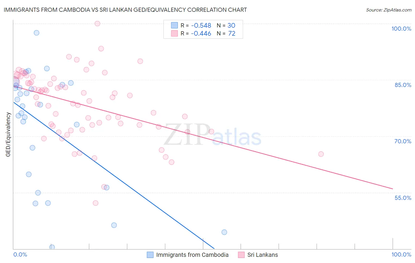 Immigrants from Cambodia vs Sri Lankan GED/Equivalency