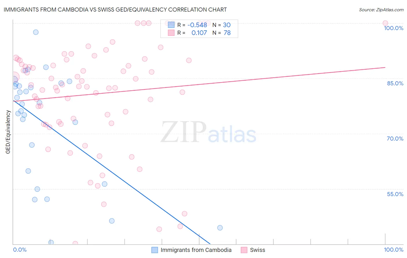 Immigrants from Cambodia vs Swiss GED/Equivalency