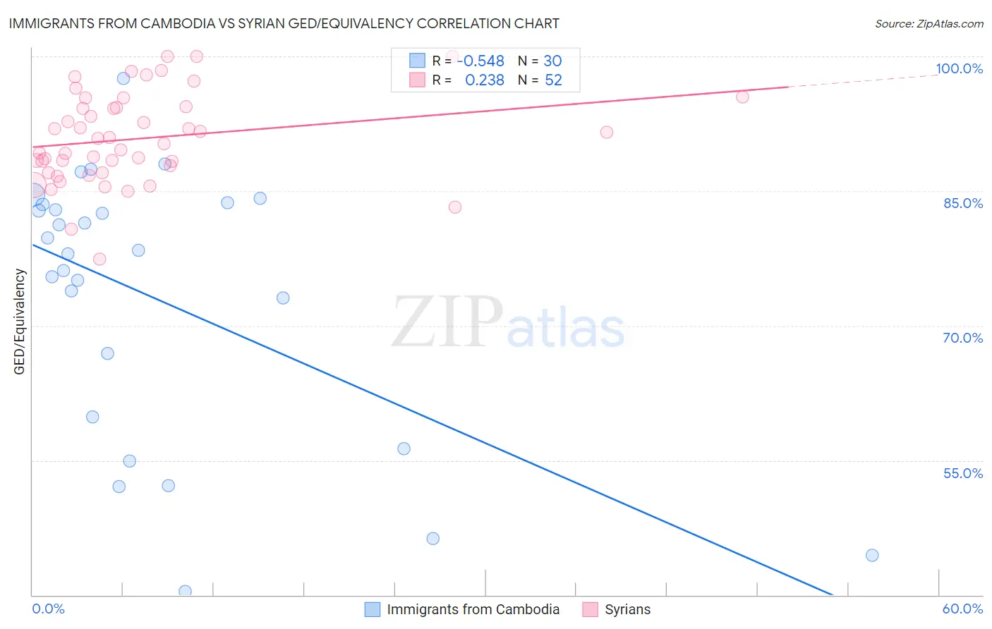 Immigrants from Cambodia vs Syrian GED/Equivalency