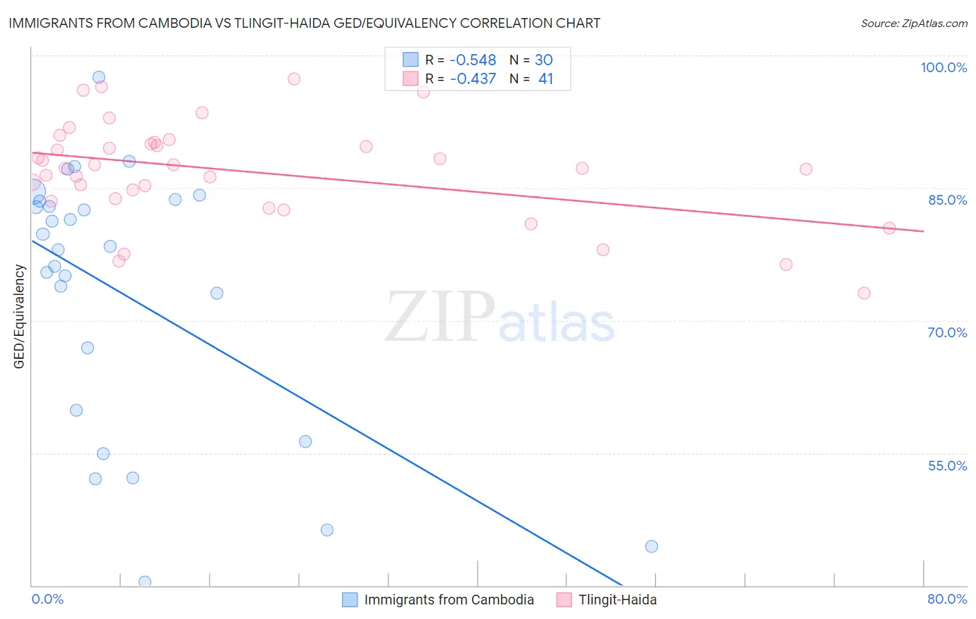 Immigrants from Cambodia vs Tlingit-Haida GED/Equivalency